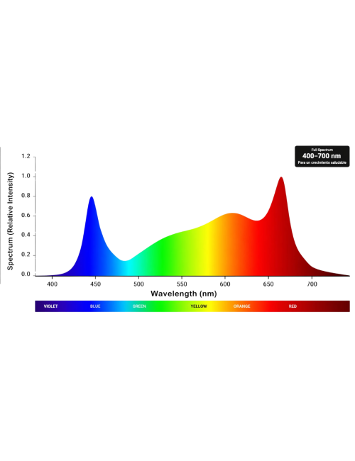 Sistema led aura pro 3.2 720w solux