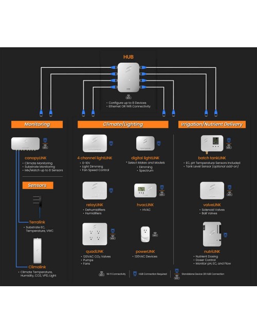 Link hub growlink